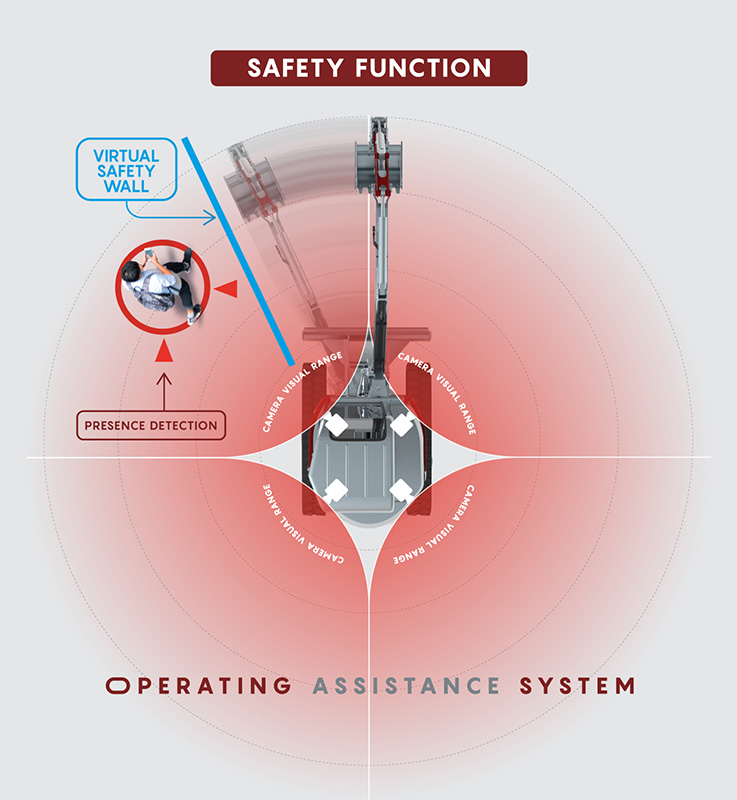 Operating assistance system per mini e midi-escavatori